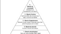 La pyramide de Maslow