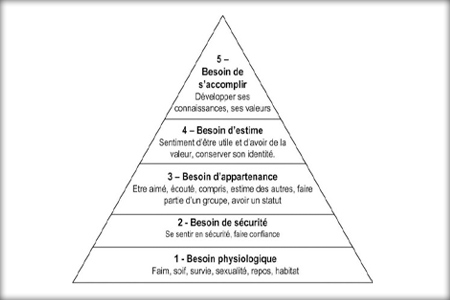 La pyramide de Maslow